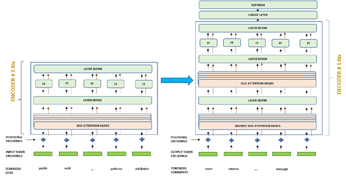 transformer-encoding-decoding
