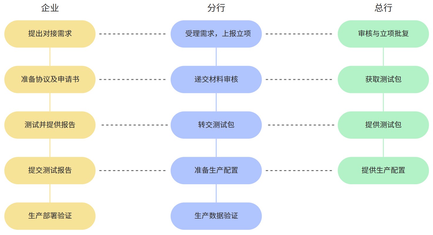 yinqi-process-pingan