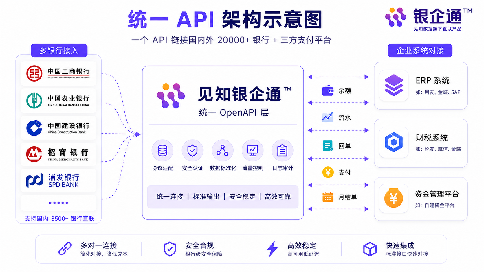 969201ca-9cc7-4a5a-a360-f50b79505ecc 见知银企通™API架构示意图